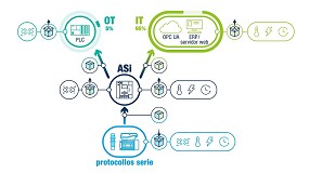 Bihl+Wiedemann impulsa la intralogstica conectada con AS-Interface y la Industria 4.0