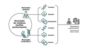Foto de Aitex investiga en la valorización química de residuos textiles posconsumo