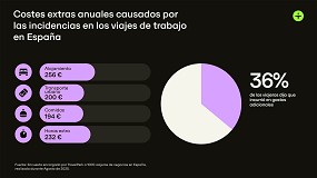 Los imprevistos en viajes de negocios cuestan ms de 504 millones de euros anuales a las empresas espaolas