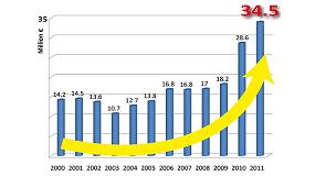 Foto de Socage acab en 2011 con un importante incremento en su cifra de negocios