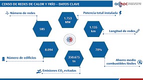 El Censo de Redes de Calor y Fro 2025 confirma el avance sostenido del sector y su papel clave en la descarbonizacin