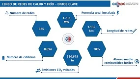 Foto de El Censo de Redes de Calor y Frío 2025 confirma el avance sostenido del sector y su papel clave en la descarbonización