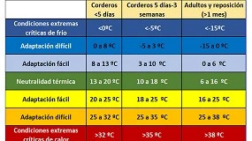 Foto de Estrés térmico en ovino: efecto negativo del frío y el calor en la producción de leche