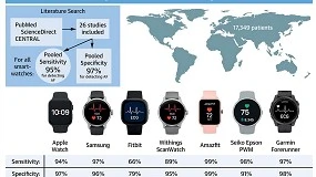 Foto de Amazfit, el smartwatch más preciso en la detección de fibrilación auricular