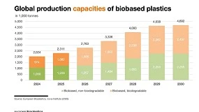 Foto de Produ��o de biopl�sticos dever� duplicar at� 2030