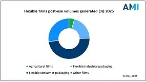 Foto de Relat�rio atualizado aponta 14,2 milh�es de toneladas de filmes flex�veis p�s-consumo na UE em 2025