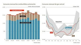 Foto de El consumo de combustibles de automoción se mantuvo estable en noviembre de 2025