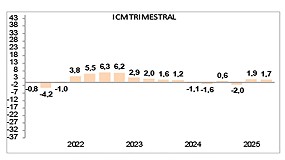 La producci�n de metal creci� un 0,6% en los diez primeros meses de 2025