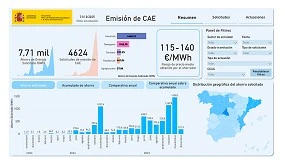 Foto de El Sistema CAE consolida su despliegue con 7,71 TWh de ahorro energético solicitado hasta diciembre de 2025