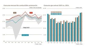 Foto de El consumo de combustibles de automoción cerró 2025 con un crecimiento del 2,6%