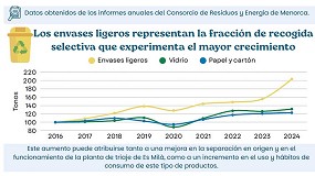 Foto de La Alianza Plastic Free Menorca analiza el crecimiento de los envases ligeros y su gesti�n en la isla