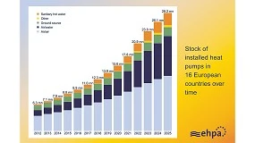 Foto de Vendas de bombas de calor crescem 11% na Europa em 2025