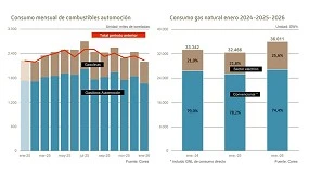 Foto de El consumo de combustibles de automoción descendió un 1,4% en enero de 2026