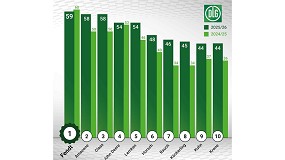 Fendt lidera un a�o m�s el Bar�metro de Imagen 2025/26 de la DLG alemana