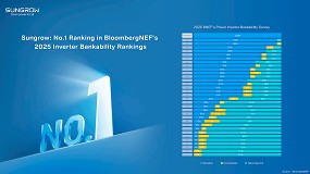 Foto de Sungrow lidera la encuesta de bancabilidad de BloombergNEF en 2025