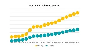 Foto de POE e POP dever�o crescer anualmente 5,6% at� 2036