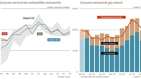 Foto de El consumo de combustibles de automoción descendió un 0,8% en febrero de 2026
