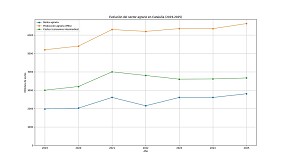 El campo catal�n consolida su recuperaci�n con la renta agraria en m�ximos hist�ricos