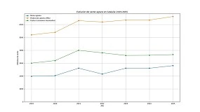 Foto de El campo catalán consolida su recuperación con la renta agraria en máximos históricos