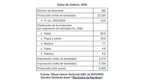 Foto de El reciclado de residuos creció en España un 2,8% en 2025