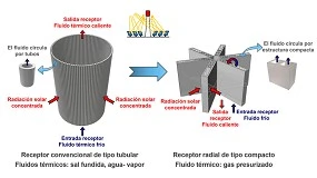 Foto de La UNED investiga el potencial de los gases presurizados en la energía solar de concentración