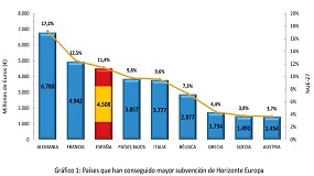 Foto de España en Horizonte Europa: consolidación y liderazgo