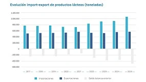 Foto de España rompe la barrera del millón de toneladas de productos lácteos importados