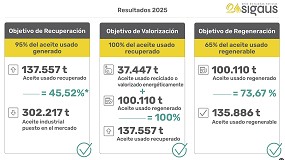 Foto de Sigaus gestion� 137.000 toneladas de aceite usado en 2025