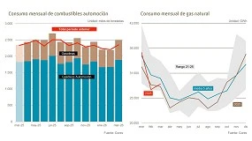 Foto de El consumo de combustibles de automoción aumentó un 1,4% en el primer trimestre de 2026