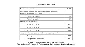 Foto de La facturaci�n de plantas de residuos urbanos super� los 2.265 millones en 2025