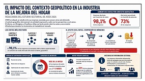 Foto de El 98% de las empresas AFEB acusa el impacto del contexto geopol�tico en sus costes