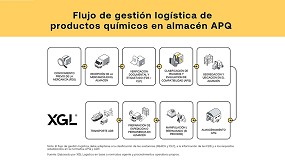 Foto de Claves log�sticas para el almacenamiento seguro de productos qu�micos