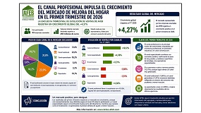 El canal profesional impulsa el crecimiento del mercado de mejora del hogar en el primer trimestre de 2026