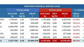 Foto de ACCOE estima un descenso del 24% en la próxima cosecha de cereal en España