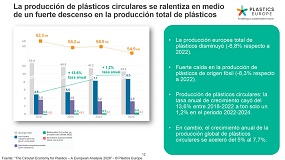 Foto de La circularidad del plástico pierde impulso en Europa pese al avance del reciclaje