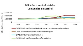 La automoci�n madrile�a consolida su liderazgo con m�s de 10.860 M de euros de facturaci�n