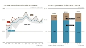 Foto de El consumo de combustibles de automoción cayó un 1,2% en abril de 2026
