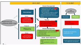 Aecae analiza el impacto del nuevo Reglamento de M�quinas y los retos de ciberseguridad
