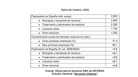 Foto de La facturación de servicios urbanos roza los 8.000 millones tras crecer un 5%