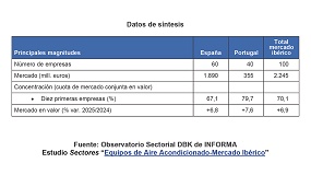Foto de Las ventas de aire acondicionado en el mercado ibérico alcanzan los 2.245 millones de euros