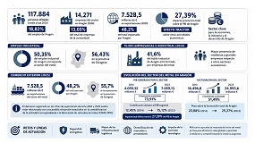 FEMZ sit�a al sector del metal como responsable del 27,39% del PIB de Arag�n