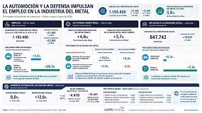 Foto de La automoci�n y la defensa impulsan el empleo en la industria del metal durante el segundo trimestre de 2026