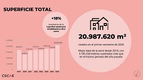 Foto de El sector de la edificación en España crece casi un 20% en la primera mitad del año