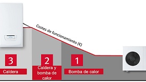 Foto de Hibridación y gases renovables: una estrategia realista para la descarbonización de la vivienda existente