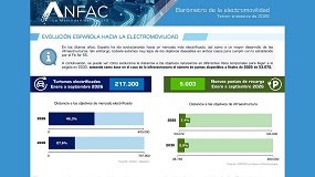 Espa�a ya cuenta con 58.075 puntos de recarga p�blicos, con 1.393 nuevos en el tercer trimestre