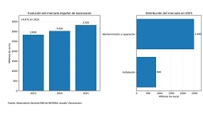 Foto de El mercado español de ascensores supera los 3.300 millones de euros y avanza hacia una mayor concentración