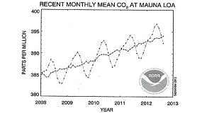 Foto de Anlisis del CO2 atmosfrico