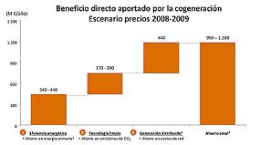 Picture of [es] La cogeneracin ahorra al pas ms de 1.250 millones de euros al ao
