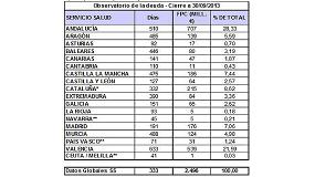 Foto de Las CC AA acumulan una deuda de 2.496 M con el sector de la tecnologa sanitaria