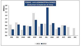 Foto de La licitacin pblica repunt un 10,7% en los diez primeros meses